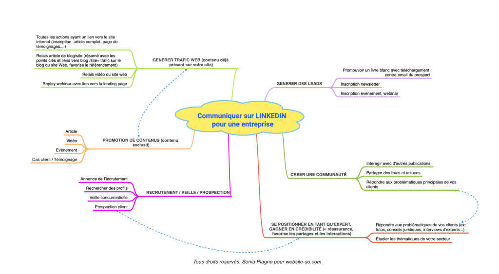 Carte mentale représentant les différents objectifs de communication sur Linkedin